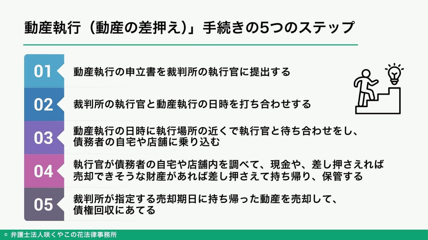 動産執行（動産の差押え）の手続きの流れ