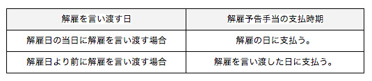 解雇予告手当の計算方法 支払日 所得税 源泉徴収票の処理について 咲くやこの花法律事務所