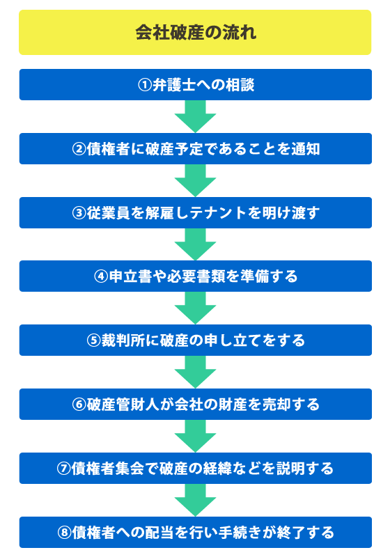 会社破産の手続きの流れのフロー図