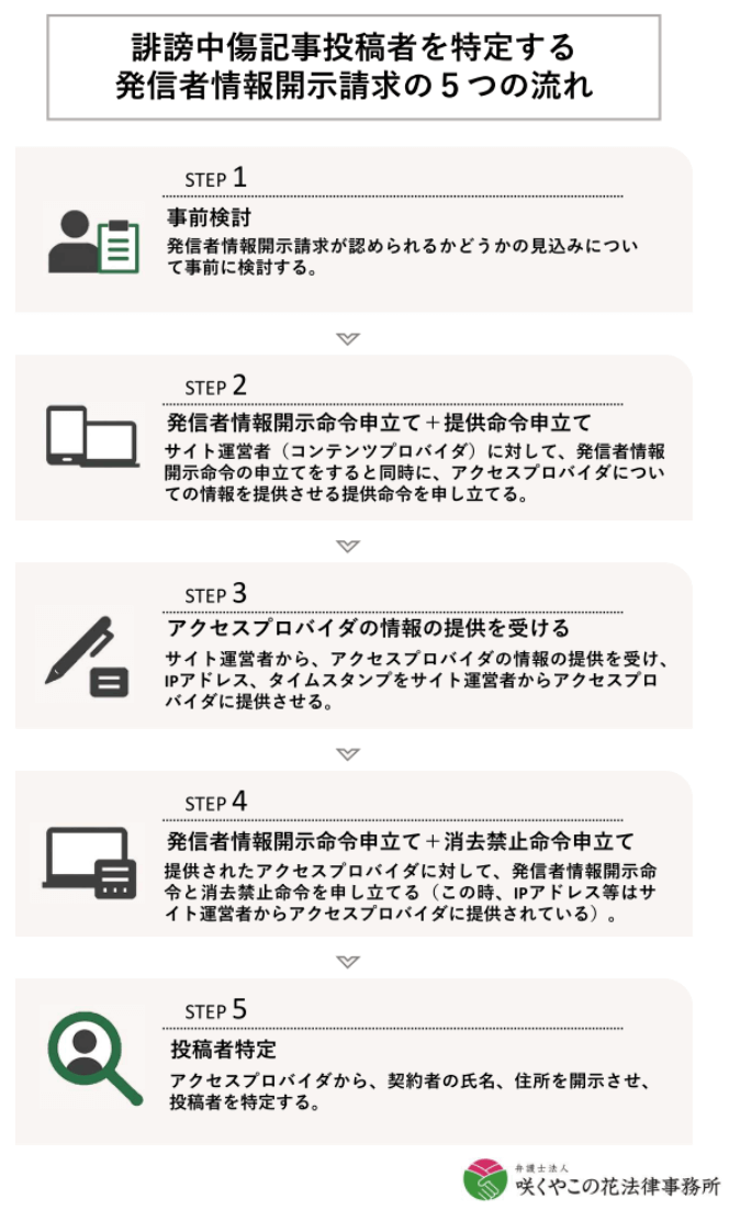 誹謗中傷記事の投稿者を特定する流れとは？発信者情報開示請求の進め方