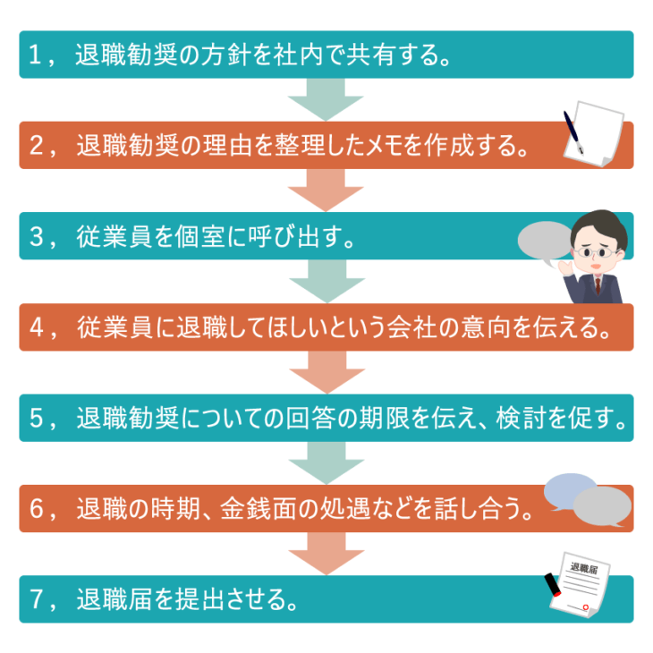 退職勧奨（退職勧告）とは？適法な進め方や言い方・注意点を弁護士が解説 咲くやこの花法律事務所