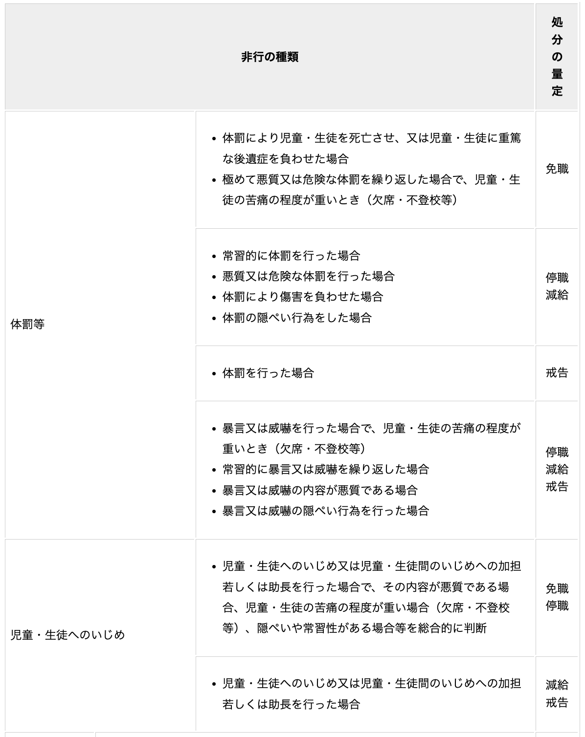 東京都「教職員の主な非行に対する標準的な処分量定」の参考表