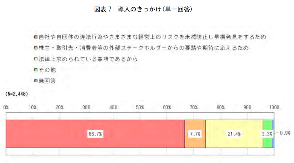 令和5年度 民間事業者等における内部通報制度の実態調査報告書の「内部通報制度の導入のきっかけ」データ