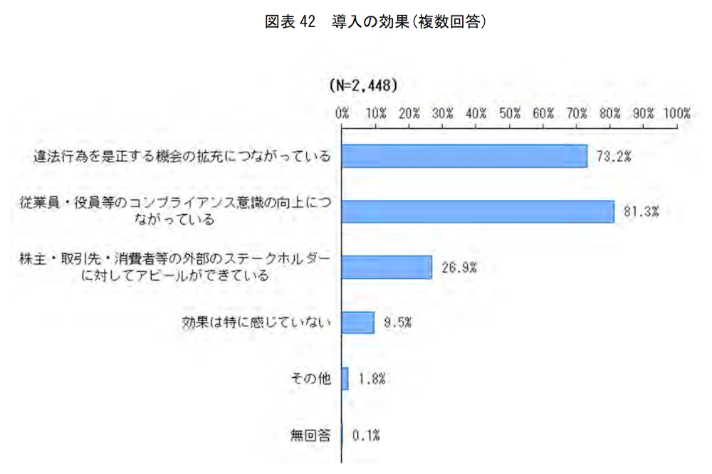 令和5年度 民間事業者等における内部通報制度の実態調査報告書の「内部通報制度の導入の効果」データ