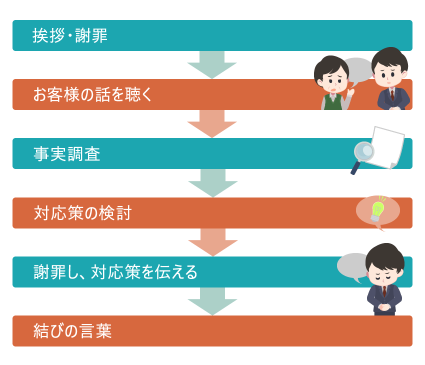 クレーム対応の基本的なフロー図