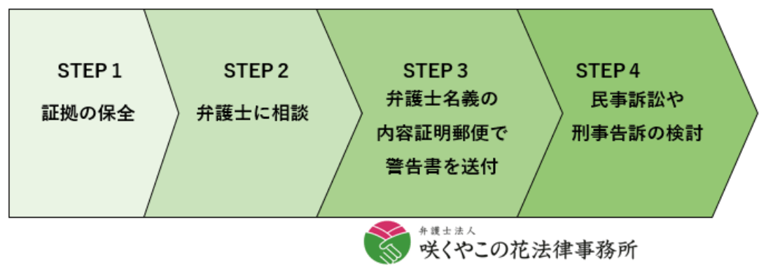 著作権侵害されたときの対処方法の流れ