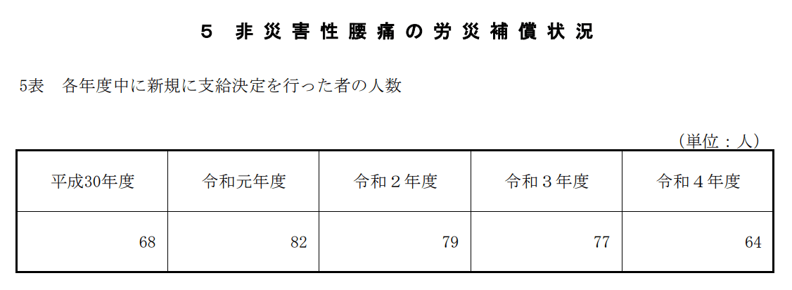 令和4年 非災害性腰痛で労災の支給が決定した人数のデータ