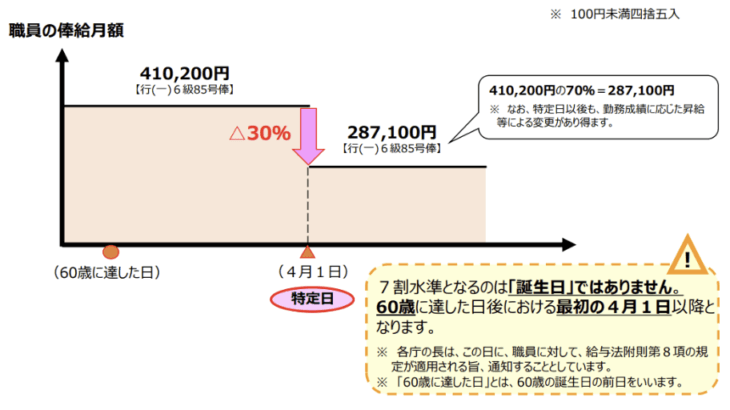 公務員の定年延長とは？いつから？早見表や図解付きでわかりやすく解説 - 咲くやこの花法律事務所