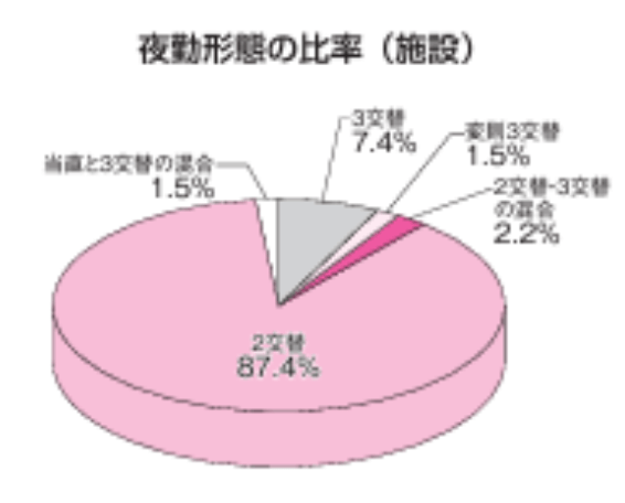 日本医療労働組合連合会の2022年の調査データ