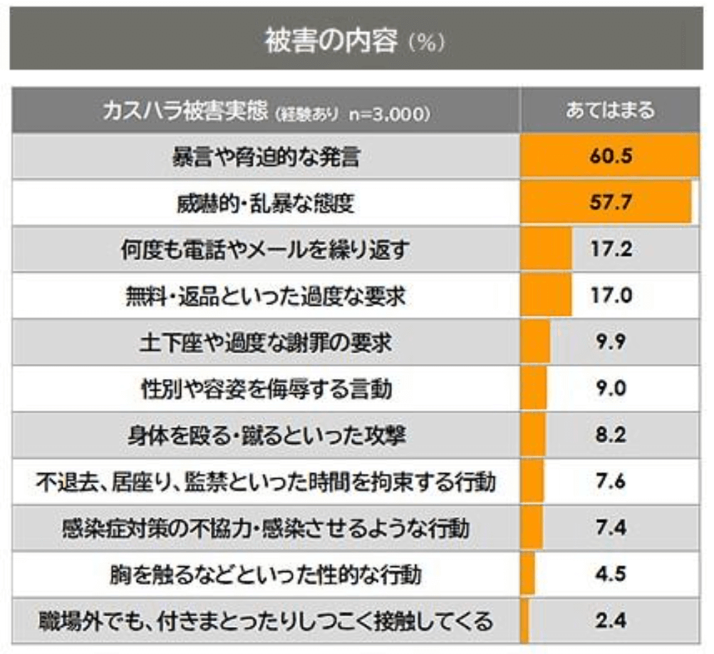 実際にあったカスハラの調査データ