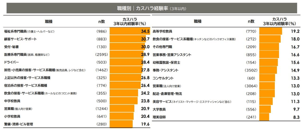 職種別カスハラ経験調査データ