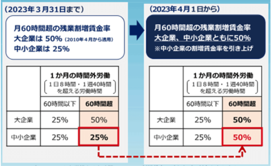 月60時間を超える時間外労働の割増賃金率が引き上げについて