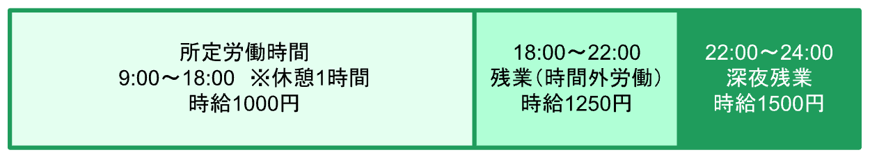 時給1000円で所定労働時間が9時から18時まで（休憩1時間）の従業員の場合の割増賃金について