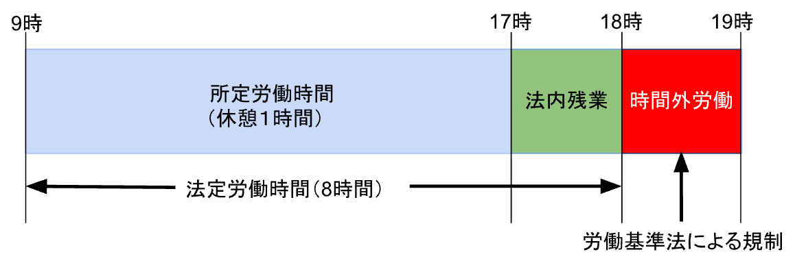 所定労働時間が9時から17時までの労働者が19時まで勤務した場合の残業について