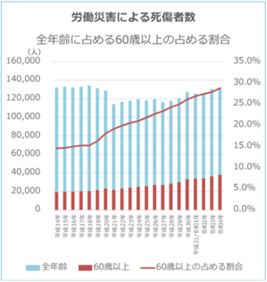 労災による死傷者数（全年齢に占める60歳以上の占める割合）