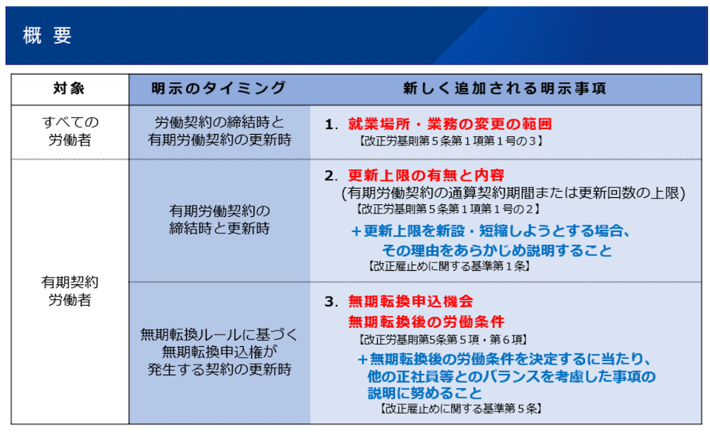 労働条件の明示ルールの変更