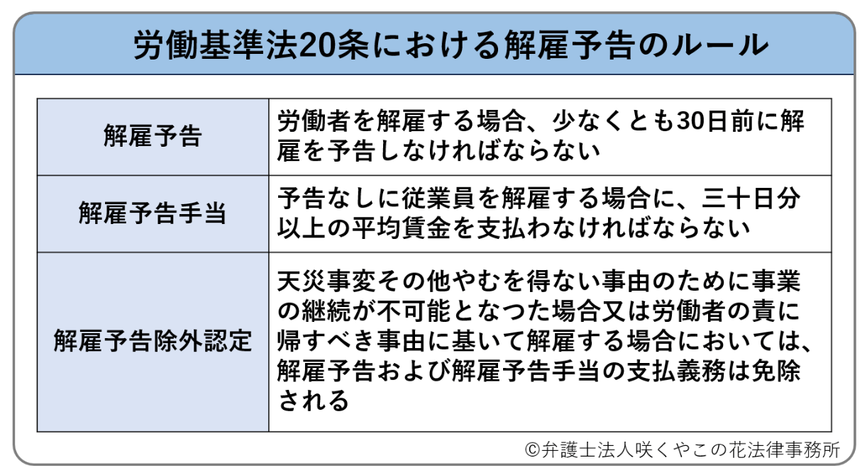 労働基準法第20条における解雇予告のルール