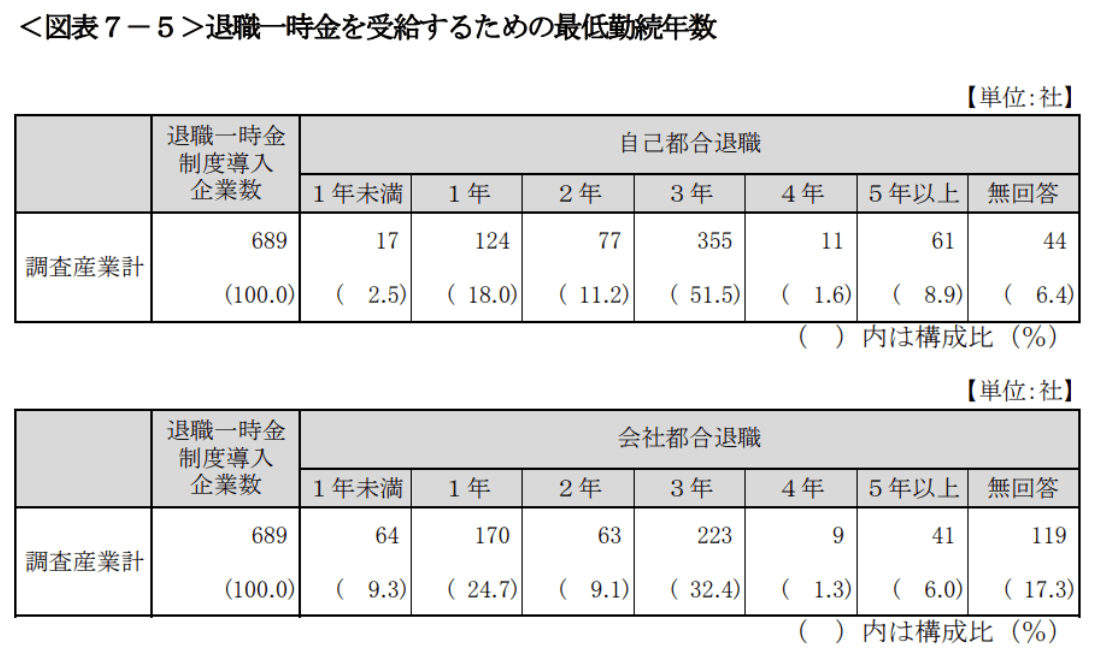 退職金の受給に必要な最低勤続年数についての参考データ