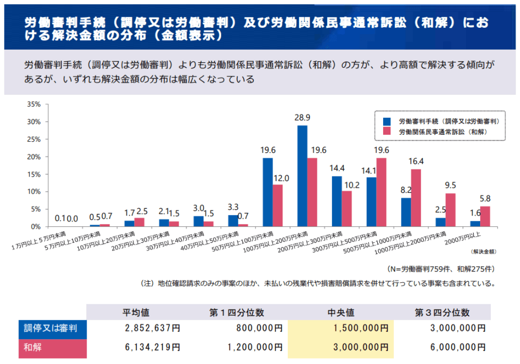 地位確認請求訴訟における事業者側が和解の際に支払った解決金額