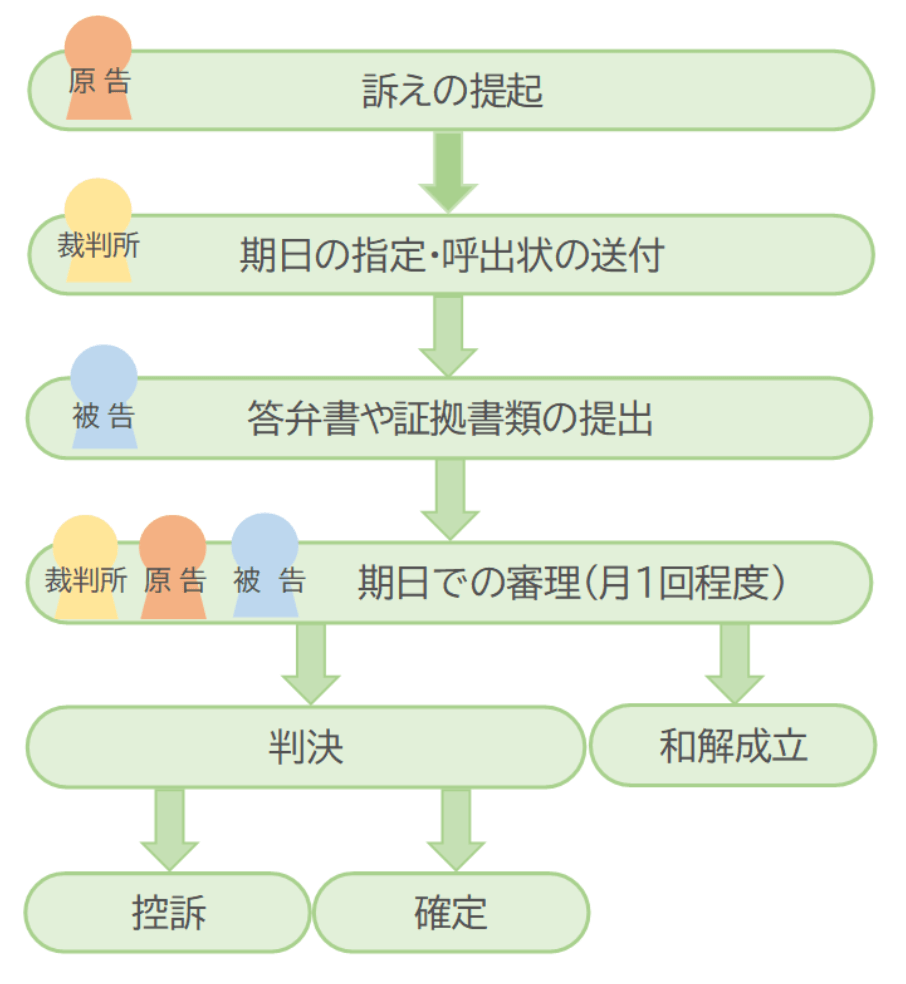 会社が訴えられた際の訴訟の流れ