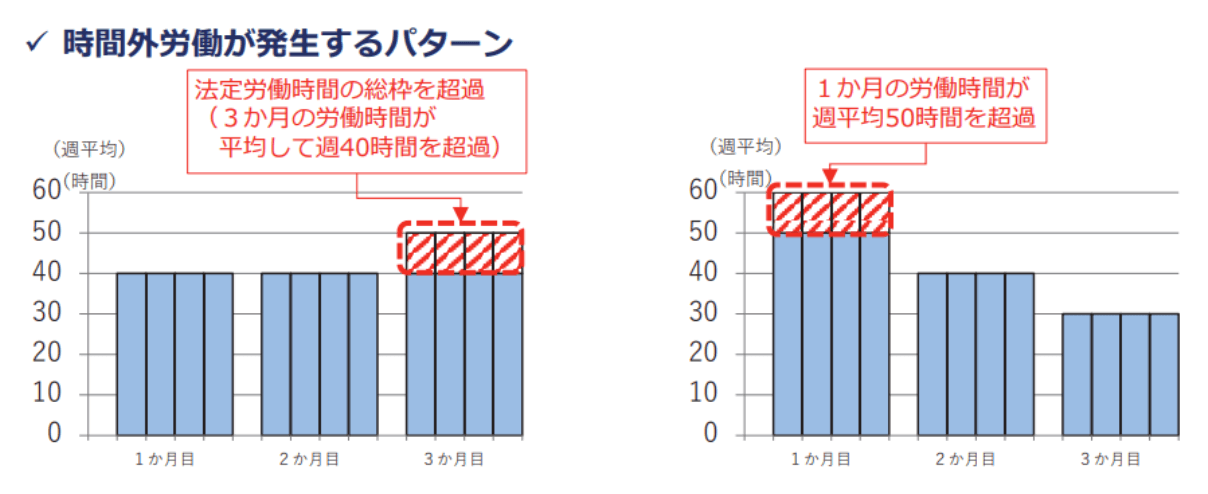 フレックスタイム制の時間外労働が発生するケース例