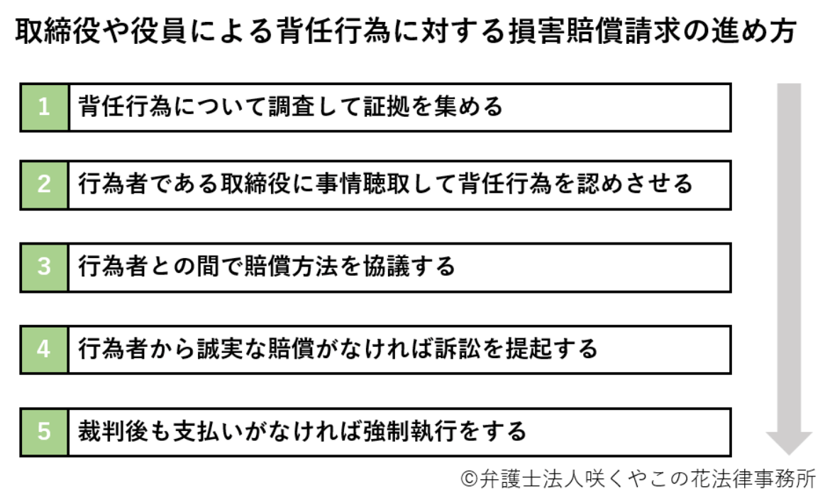 背任行為をした取締役や役員に対する損害賠償請求の進め方