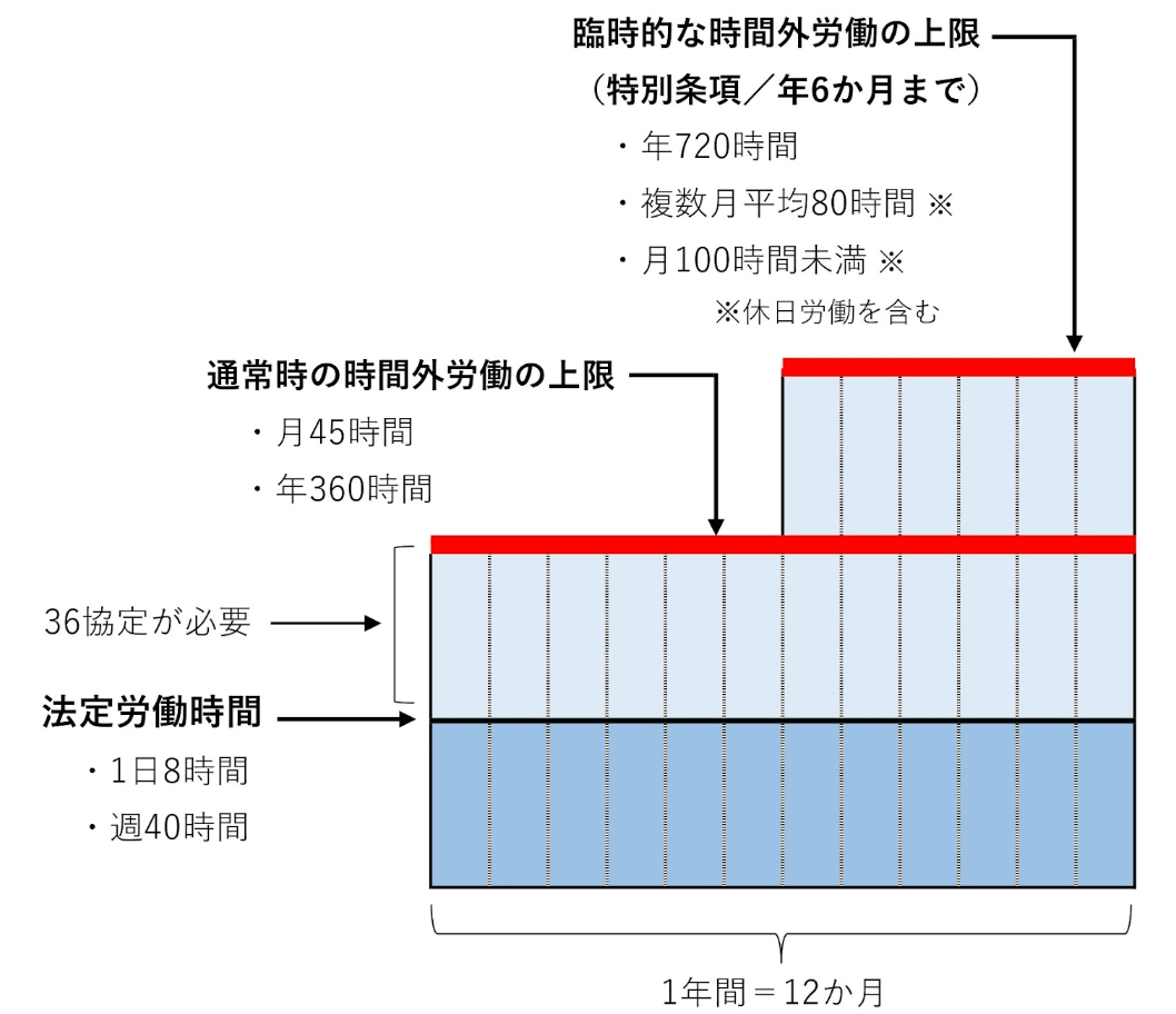 残業時間の上限の解説図