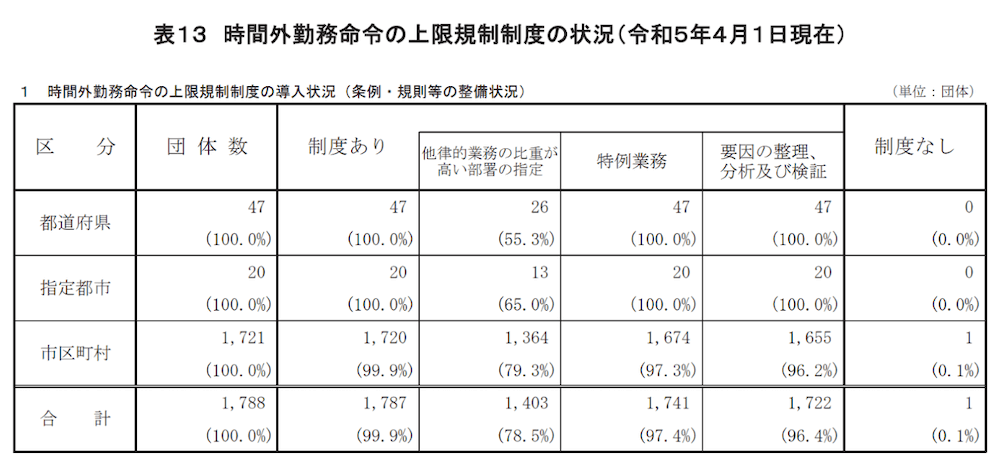 総務省「令和４年度地方公共団体の勤務条件等に関する調査結果」の「時間外勤務命令の上限規制制度の状況」データ