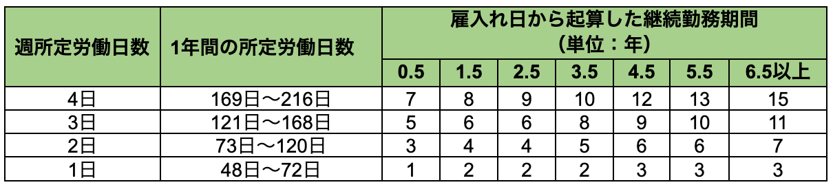 週の所定労働日数が4日以下のアルバイトやパート社員の有給休暇の日数