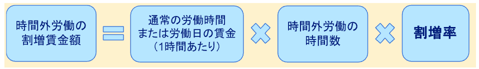 時間外労働の割増賃金額の計算方法