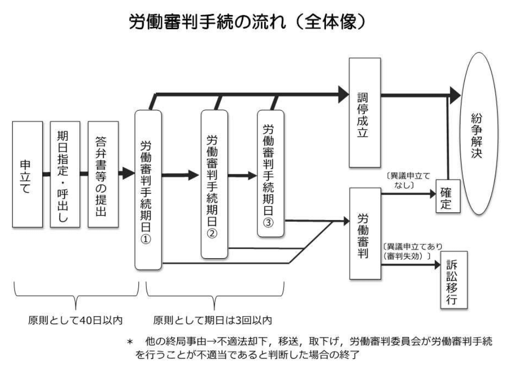 労働審判の申立てをされた場合の流れ