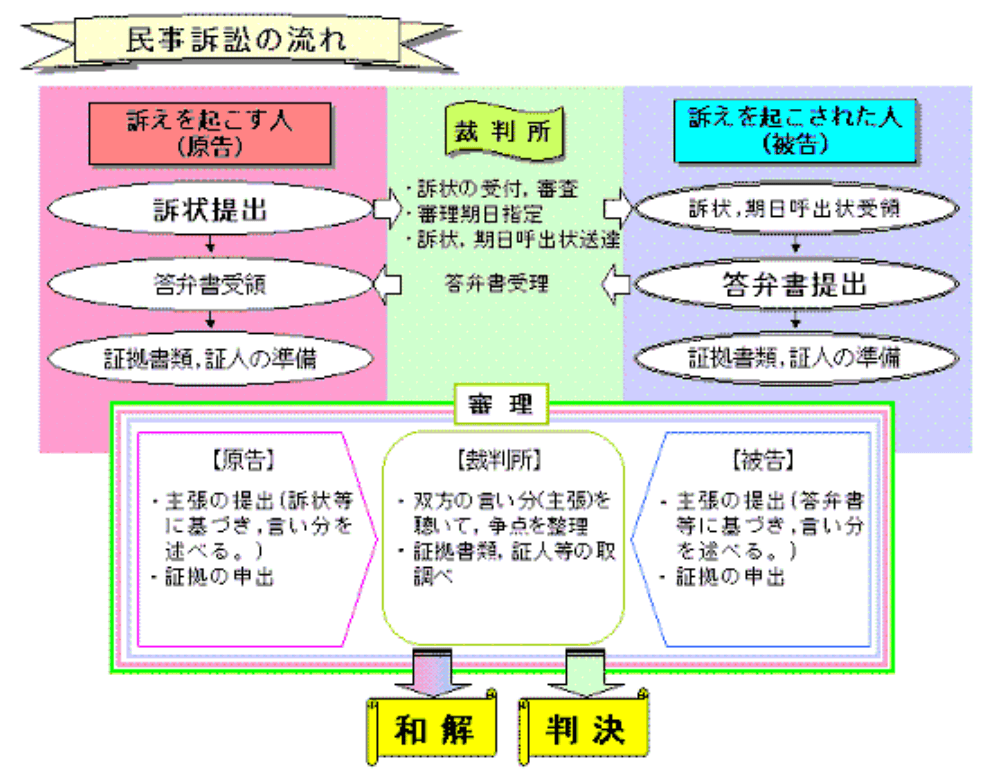 民事訴訟を起こされた場合の流れ