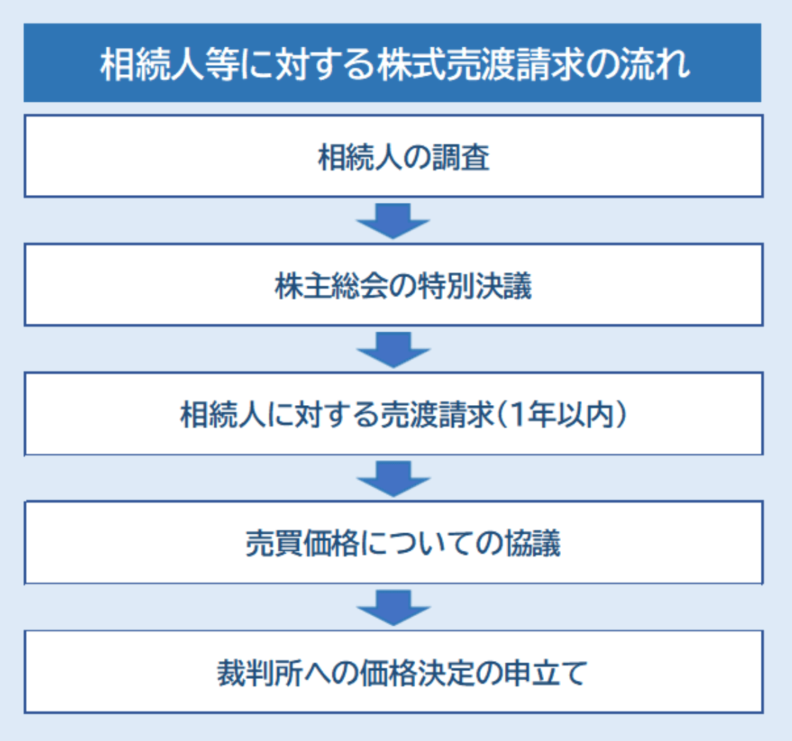 相続人等に対する株式売渡請求の進め方
