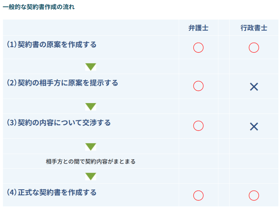 契約書作成の流れ
