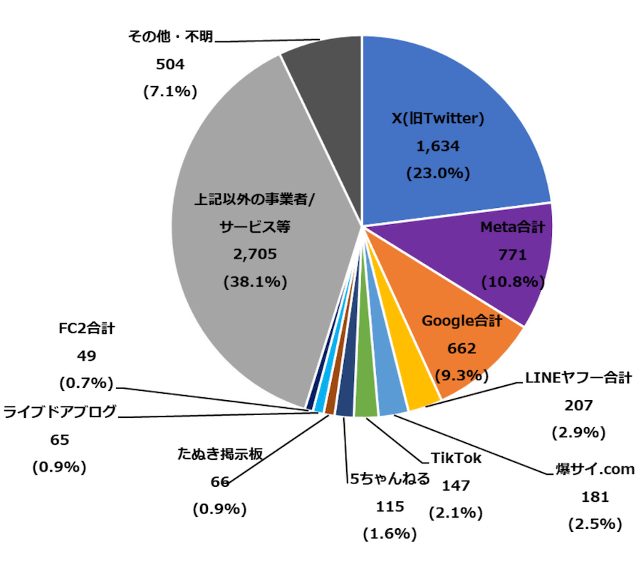 令和6年度に違法・有害情報相談センターに寄せられた相談件数のデータ