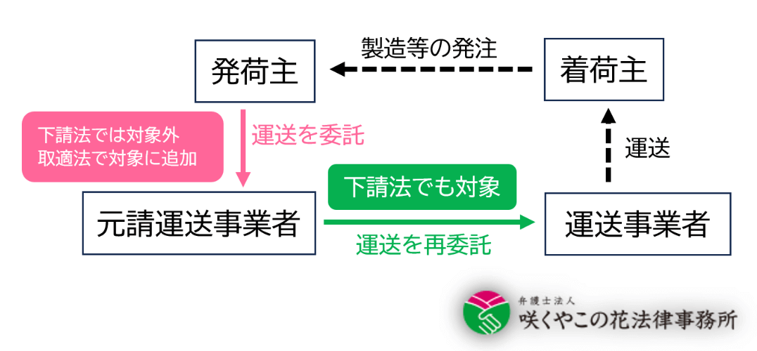 取適法（中小受託取引適正化法）の適用対象取引に「特定運送委託」が追加された説明