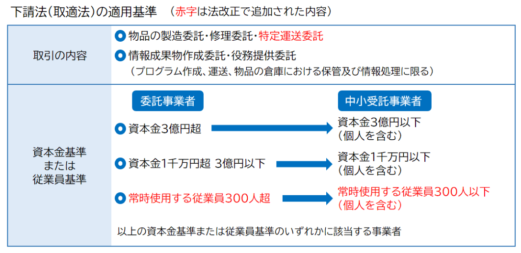 「製造委託」「修理委託」「特定運送委託」のいずれか、または「情報成果物作成委託」「役務提供委託」のうちプログラムの作成、運送、物品の倉庫における保管、情報処理のいずれかにあてはまる場合の取適法（改正下請法）の適用基準
