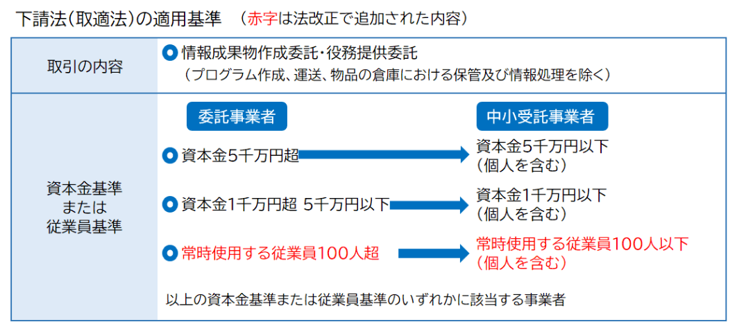 プログラム作成、運送、物品の倉庫における保管、情報処理以外の「情報成果物作成委託」「役務提供委託」である場合の取適法（改正下請法）の適用基準