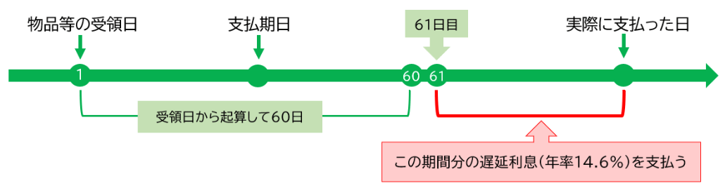 遅延利息を支払う義務の参考例