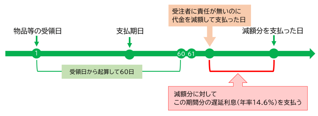 遅延利息を支払う義務の参考例2