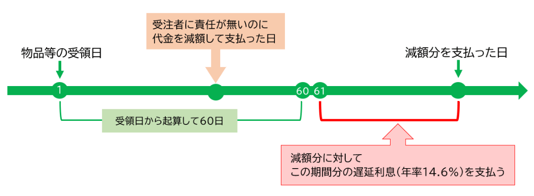 遅延利息を支払う義務の参考例2