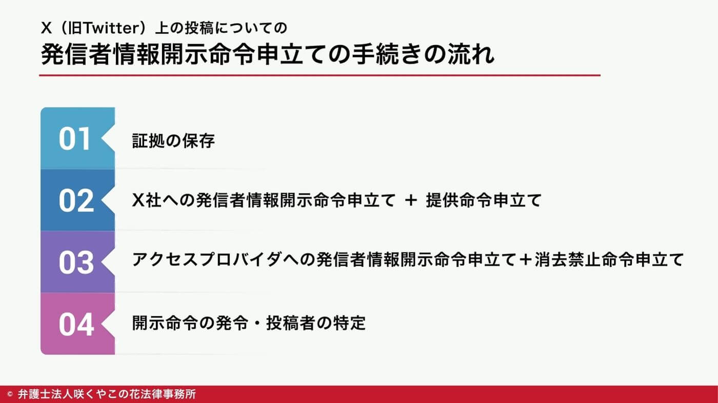 X(旧Twitter)上の投稿についての発信者情報開示命令申立ての流れ