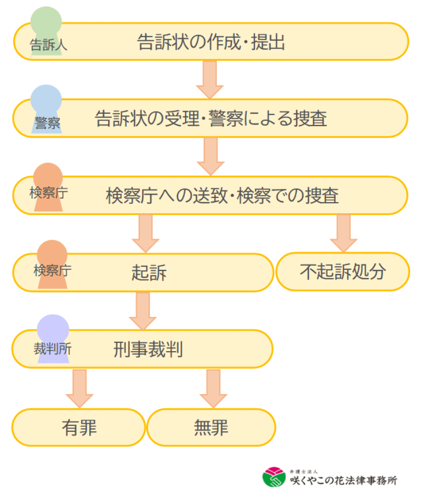 誹謗中傷の刑事告訴の手続きの流れ