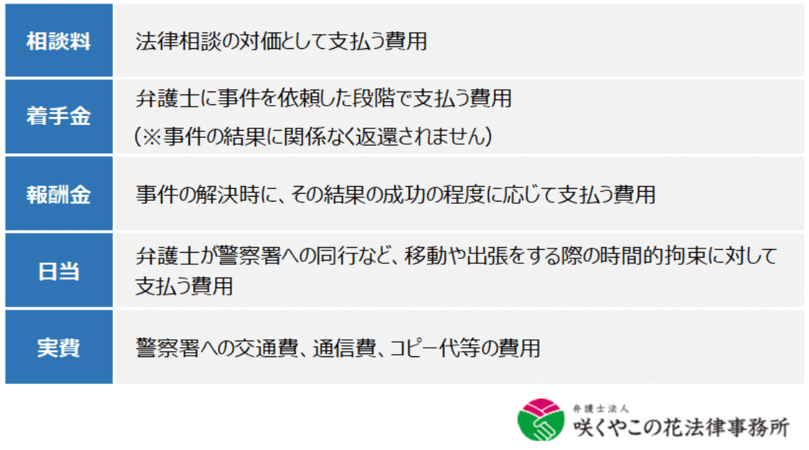 刑事告訴を弁護士に依頼する場合の弁護士費用について