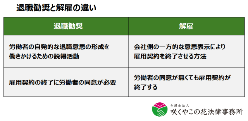 退職勧奨と解雇の違いとは?