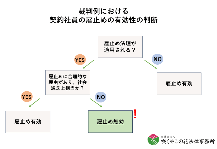裁判例における契約社員の雇止めの有効性の判断について