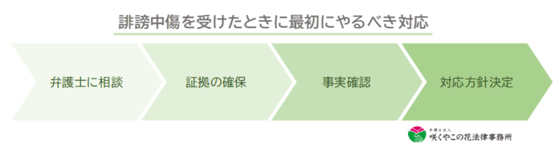 誹謗中傷されたら最初にやるべき対応