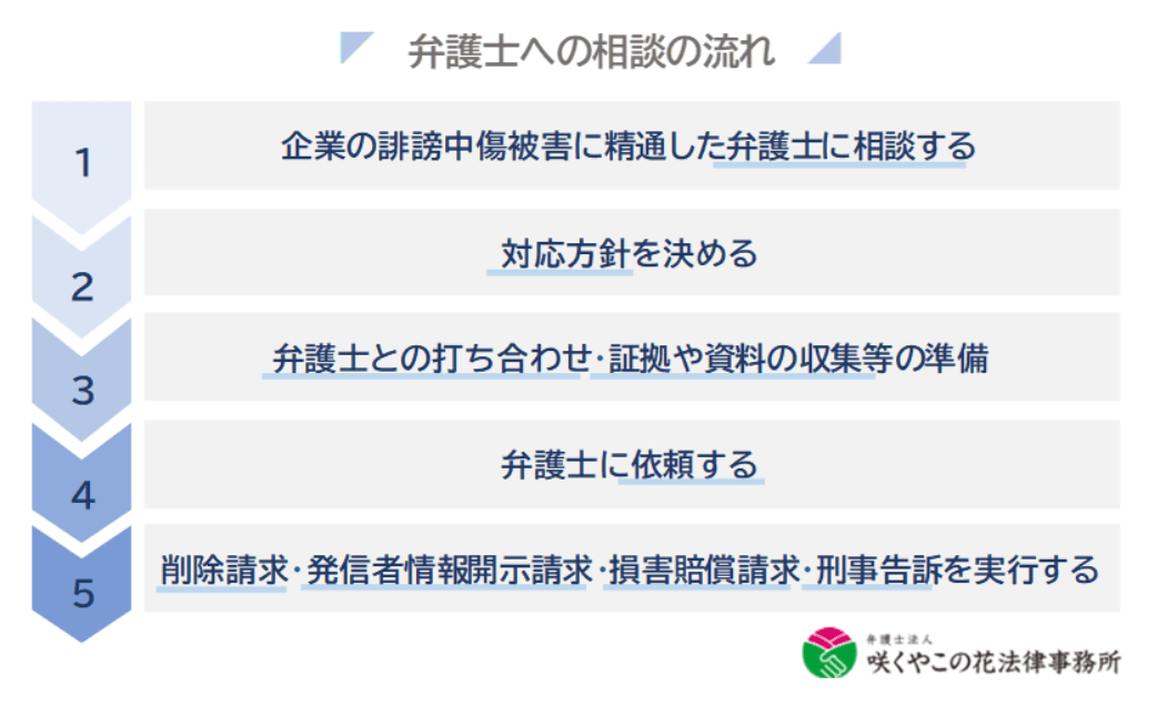 誹謗中傷被害について企業が弁護士に相談する際の流れ