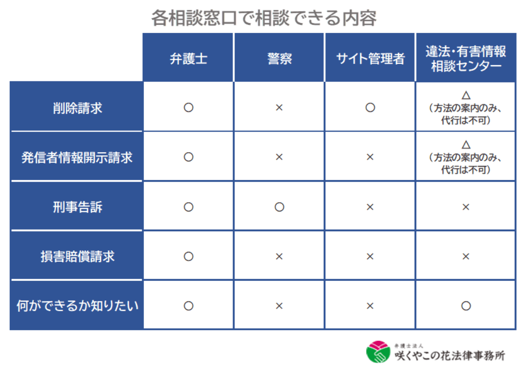 誹謗中傷の各相談窓口で相談できる内容一覧表