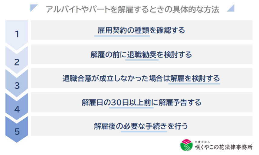アルバイトやパートを解雇するときの具体的な方法